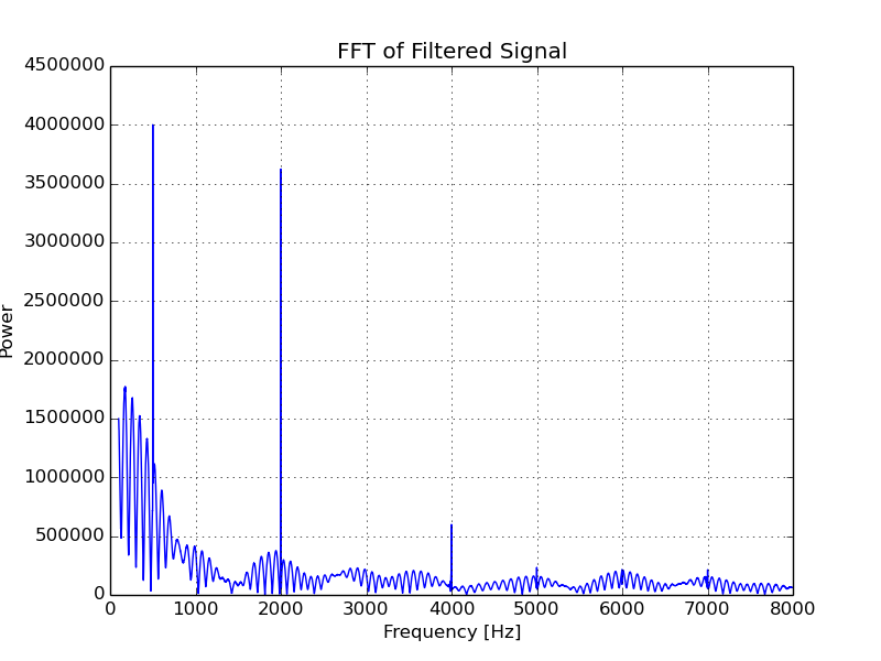 libPDMFilter_GCC.a FFT of Filtered Signal