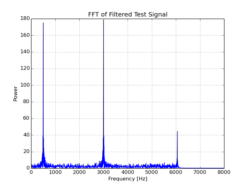 FFT of the Filtered Test Signal