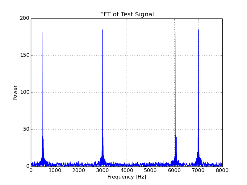 FFT of the 16 kHz test signal