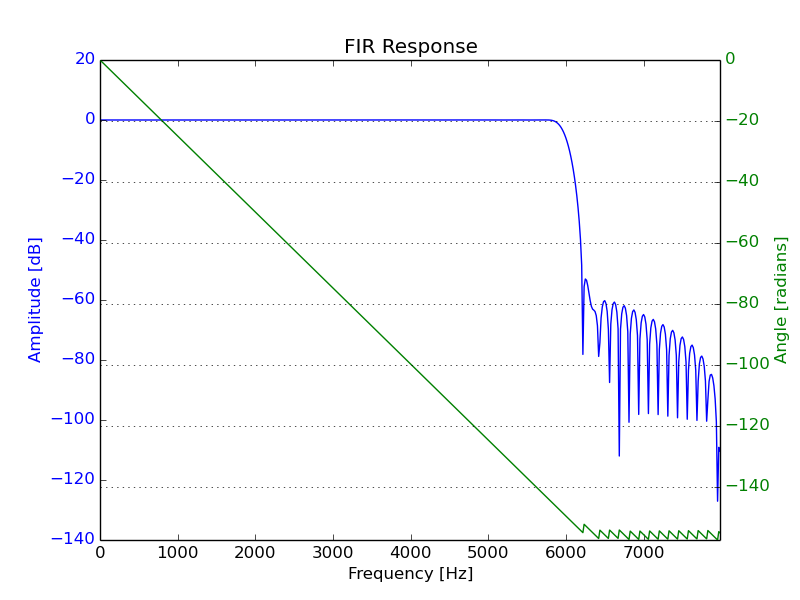 FIR Filter Response 