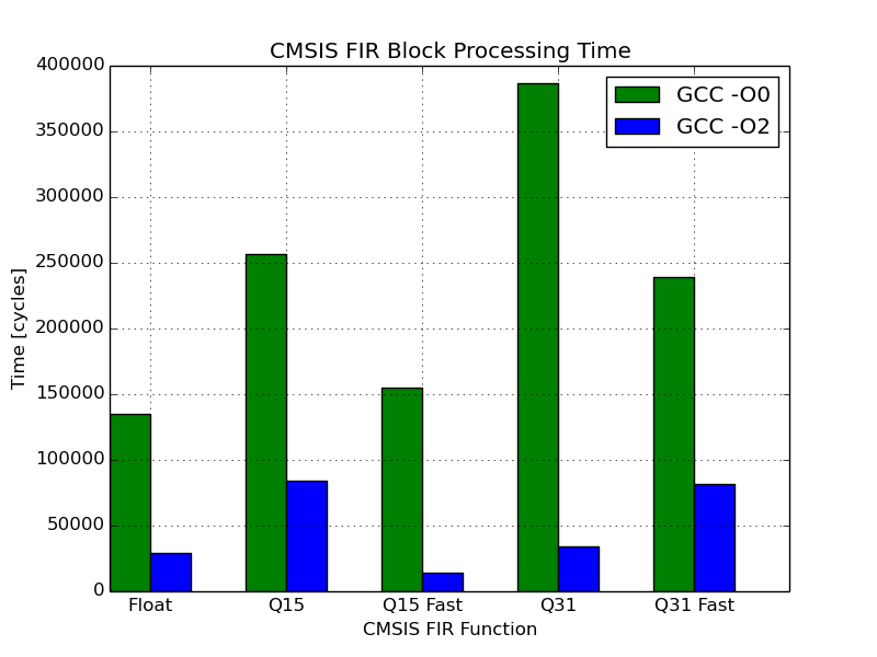 CMSIS FIR Block Processing Time