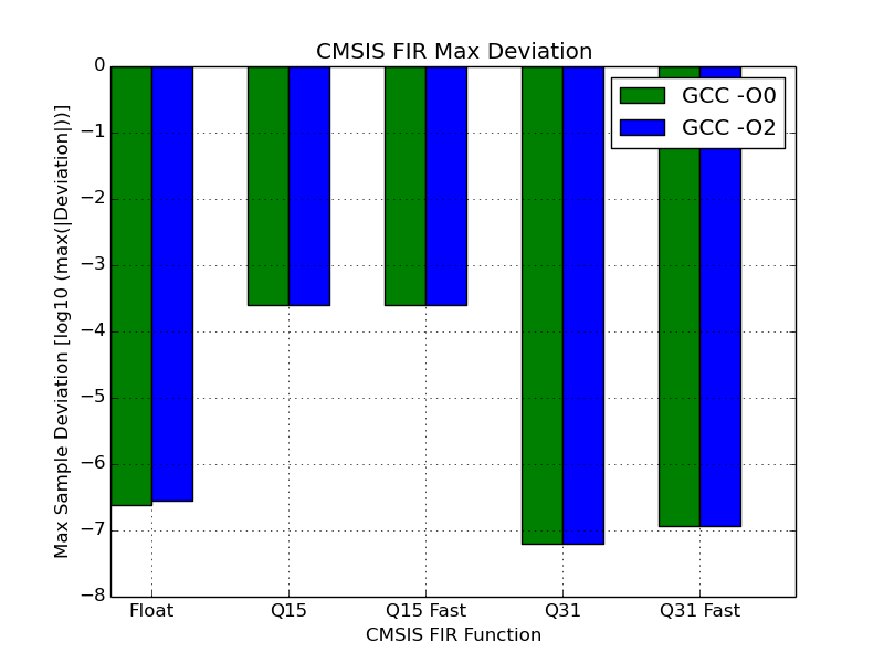 Max Deviation against calculated signal