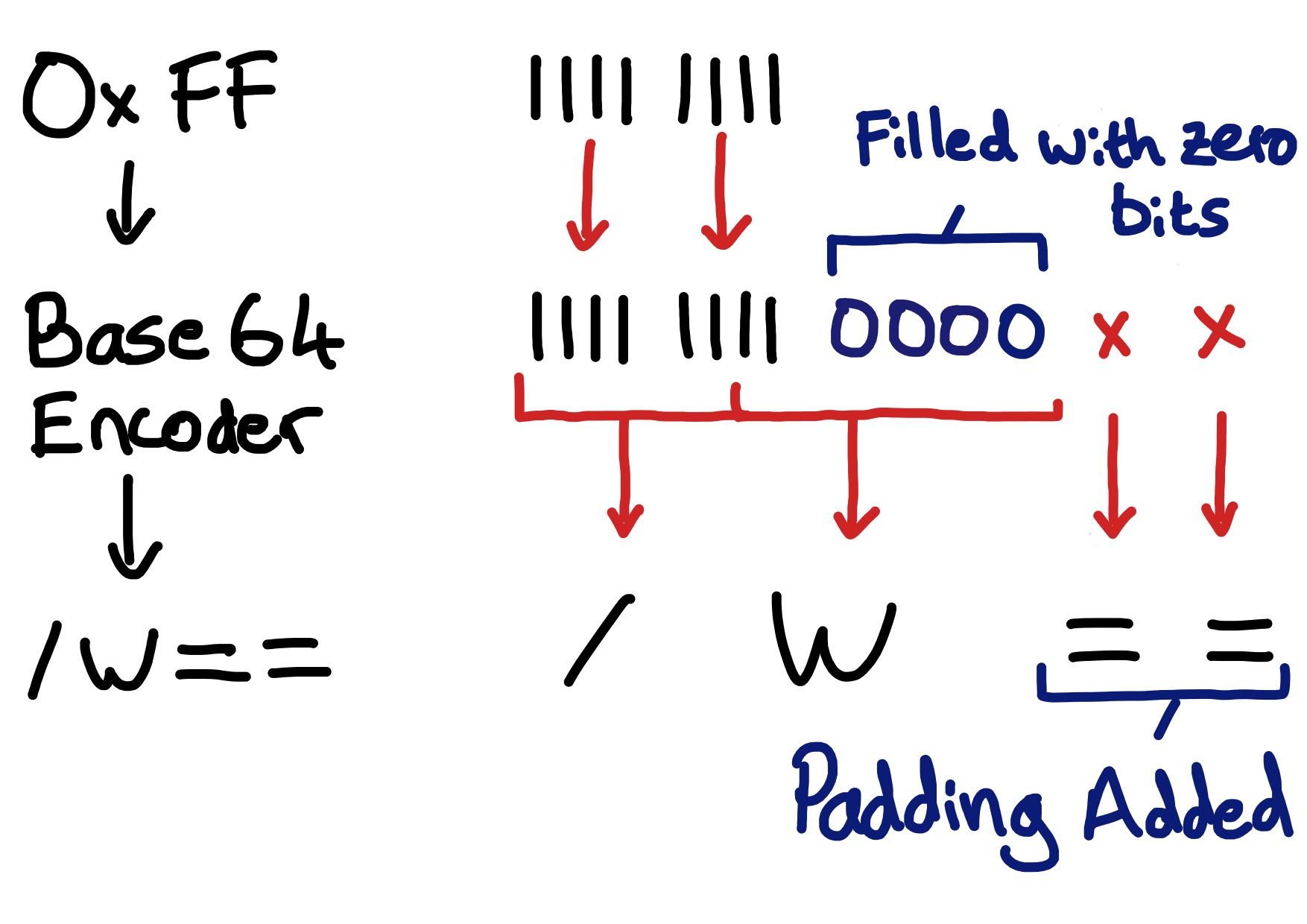 Example of Encoding 0xFF