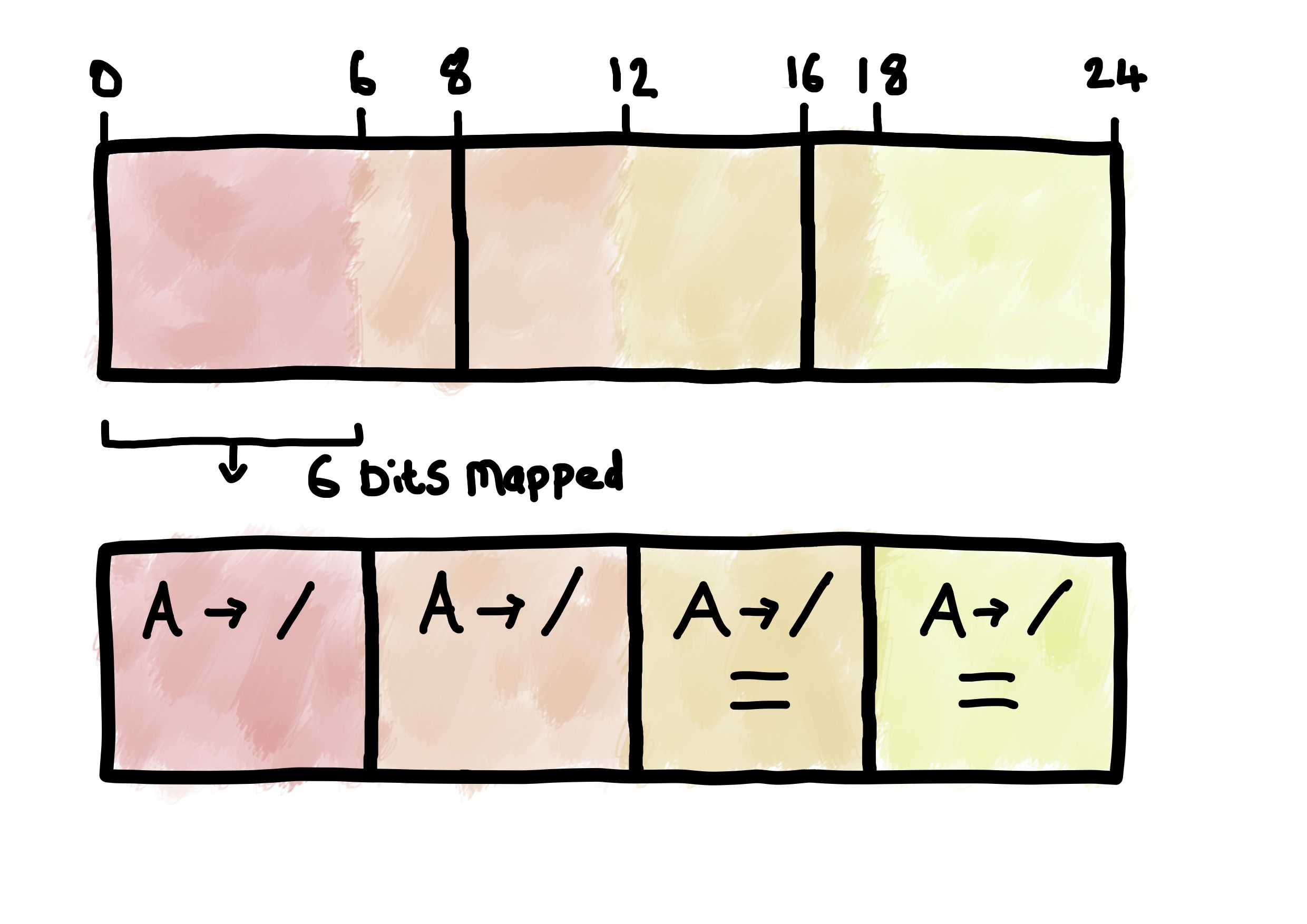 Sketch of Base64 Encoding