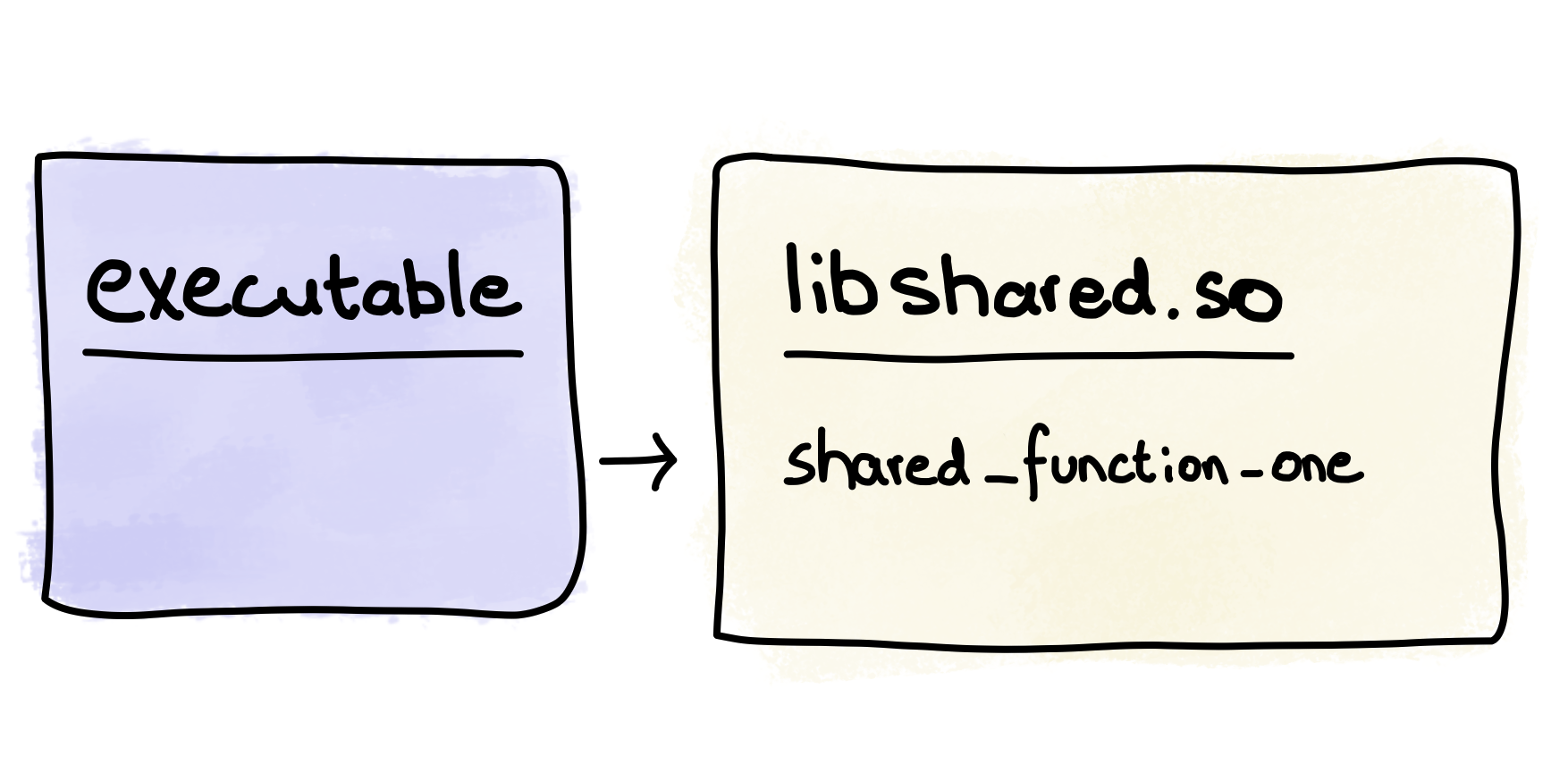 Binary File Interaction